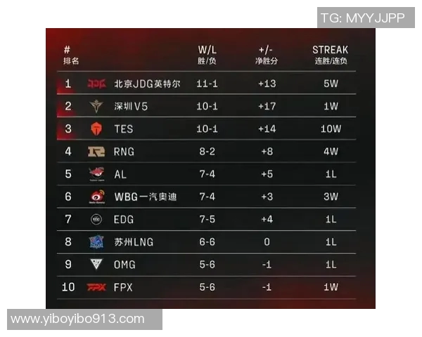 全球挑战赛最新积分榜EDG以58分稳居第一名引发热议